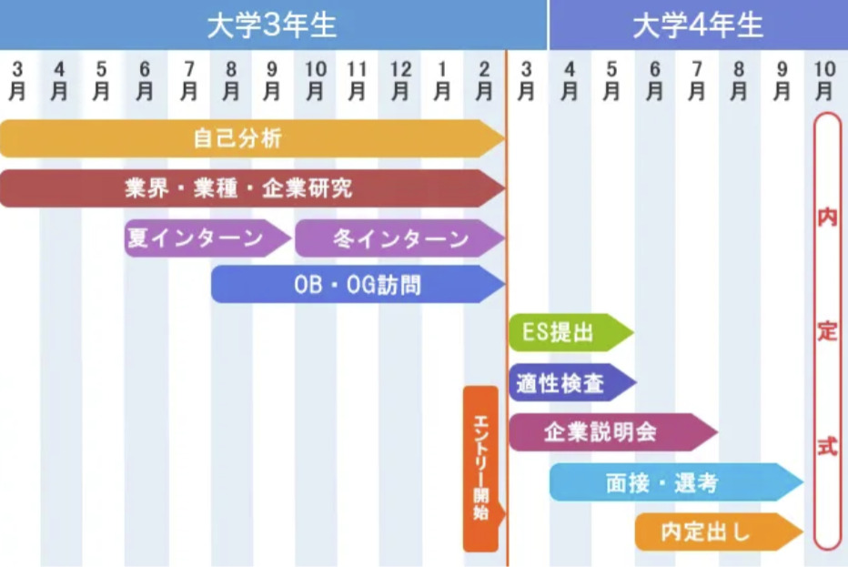 体育会の就活はいつから始めるべき？スケジュールを確認しよう